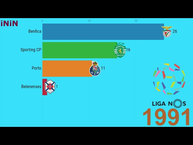 Portuguese Primeira Liga Winners | Liga NOS | List of Champions 1939-2019