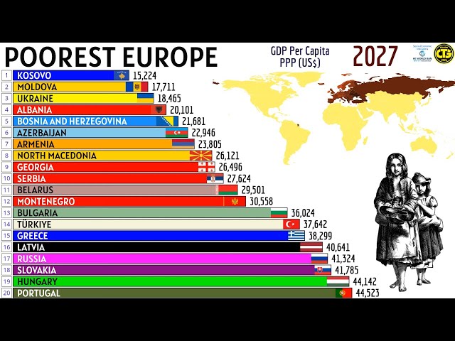 THE POOREST COUNTRIES IN EUROPE BY GDP PER CAPITA (PPP)