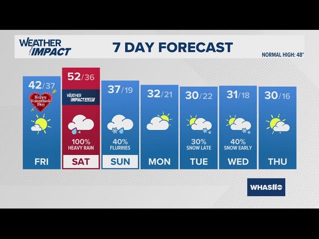 Chilly sunshine for Valentine's Day, heavy rain Saturday | Feb. 13, 2025 #WHAS11 5 p.m. weather