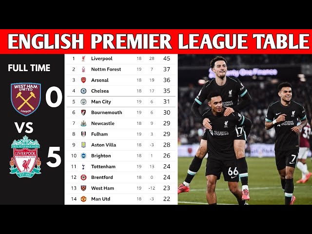 ENGLISH PREMIER LEAGUE TABLE UPDATED TODAY | PREMIER LEAGUE TABLE AND STANDINGS 2024/2025