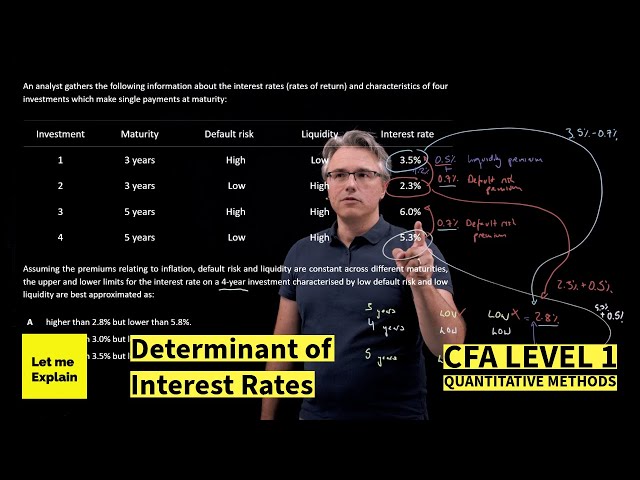 Determinants of interest rates (for the CFA Level 1 exam)