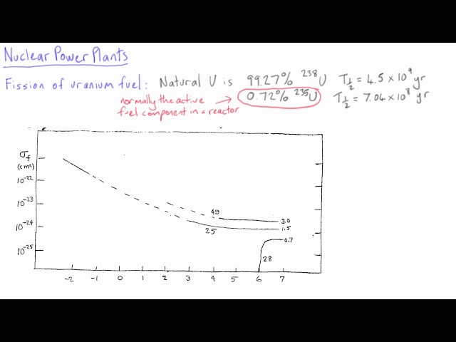 Uranium isotopes | Nuclear Physics | meriSTEM