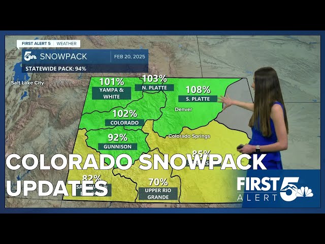 Big Jump in our snowpack as a parade of storms moves through Colorado