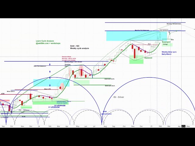 Gold Futures Analysis | Price Projections & Timing | askSlim Live Q&A