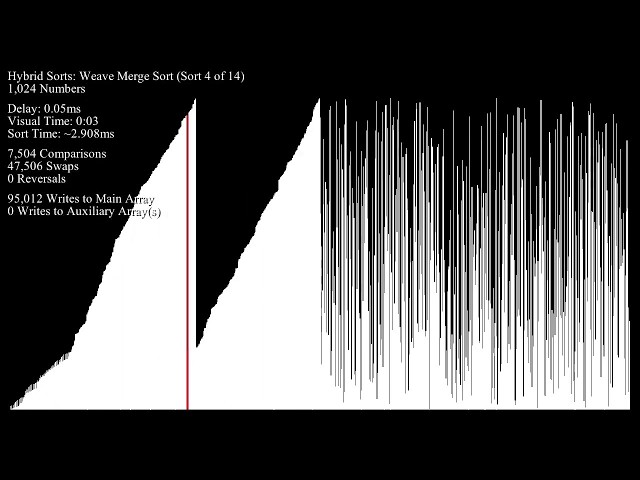 Hybrid Sorts - Bar Graph