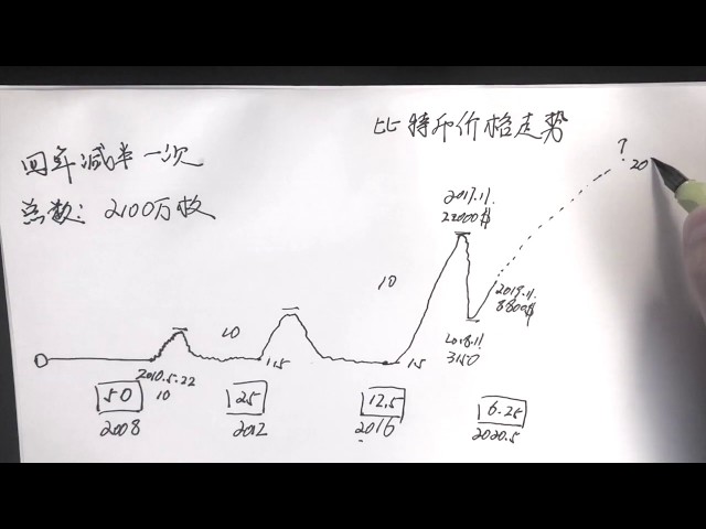 比特币手绘走势图20200320