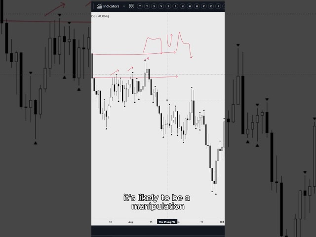 The EASIEST entry model to trade profitably