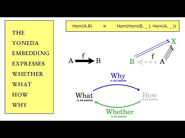 The Yoneda Embedding Expresses Whether, What, How, Why