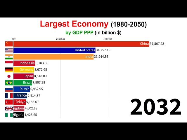 Largest Economy in 1980 - 2050 (GDP PPP)