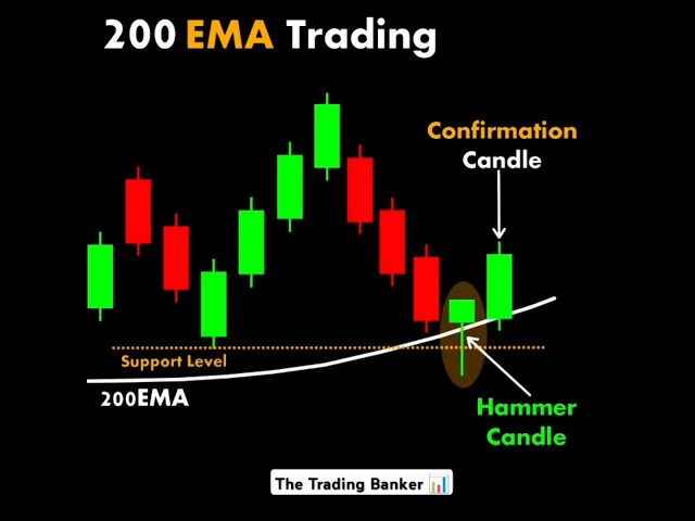 EMA Trading Strategy Hammer Candle confirmation #trading #stockmarket #technicalanalysis #candle