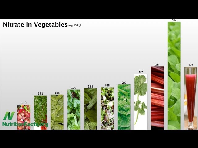 Vegetables Rate by Nitrate