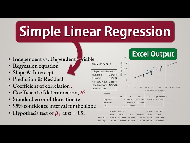 Simple Linear Regression Problem Solved with explanation: Monthly Rent vs. Apartment Size - Excel