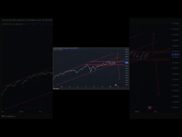 Nasdaq CPI Week update