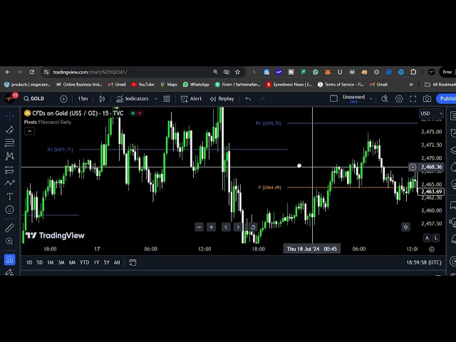 : How to use Pivot Point Indicator: A Complete Guide for Traders 4X4U