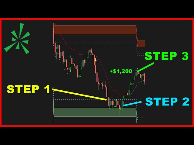 3-Step Checklist to Trade Nasdaq Dips