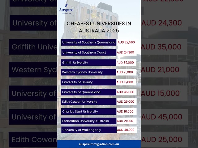 Cheapest Universities in Australia 2025