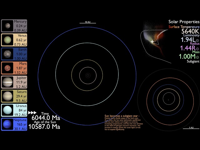 History and Future of the Solar System