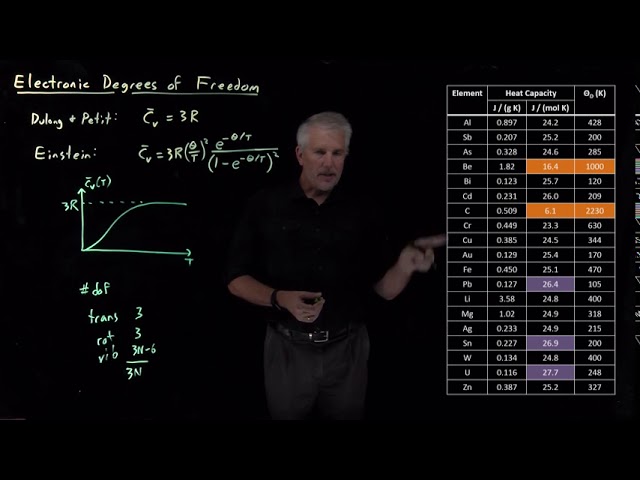 Electronic Degrees of Freedom