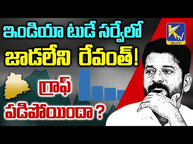 ఇండియా టుడే సర్వేలో జాడలేని రేవంత్! గ్రాఫ్ పడిపోయిందా ? | Where Is Revanth Reddy | #ktvtelugu