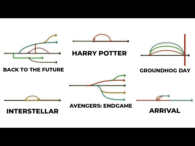 Types of Time Travel in Movies