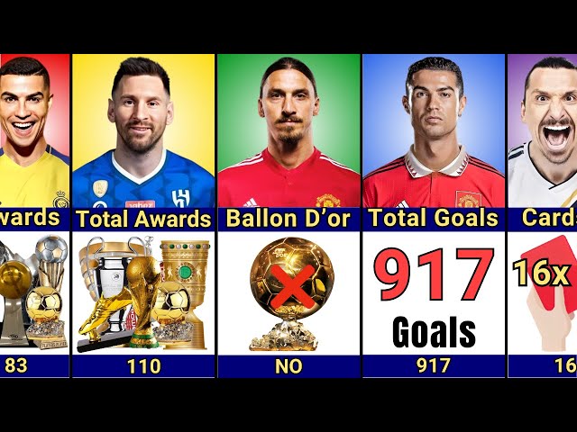 Comparison: Zlatan Ibrahimovic vs Cristiano Ronaldo vs Lionel Messi