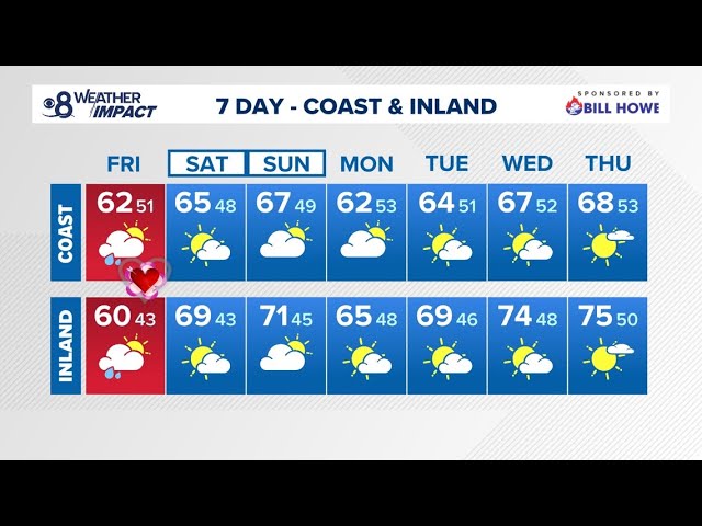 Rain moves out, bringing partly sunny skies to San Diego