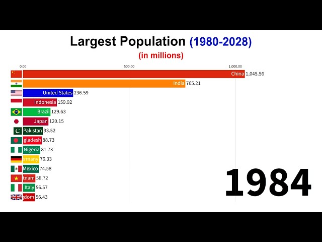 Largest Population 1980 - 2028