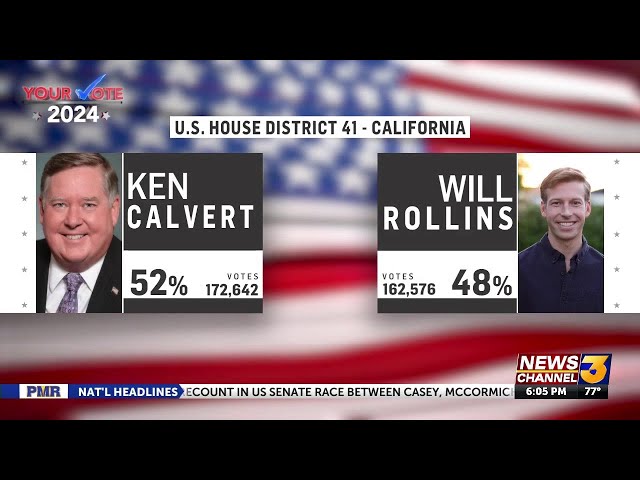 Rep Ken Calvert wins reelection, AP projects