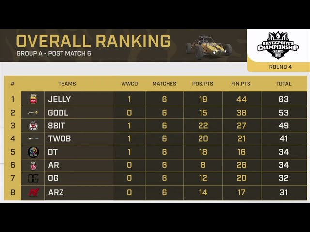 SkyEsports Championship 2024 Group A Quarter Finals Day 1 Points Table