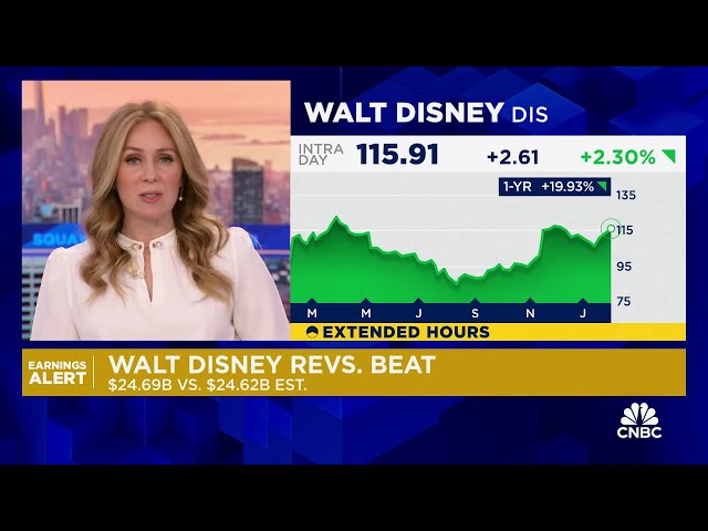 Disney tops quarterly profit estimates, but starts to lose Disney+ streaming subscribers