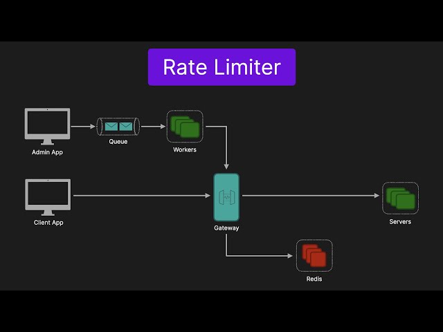 Rate Limiter - System Design Interview Question