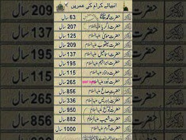 Anbiya Karam and Their Ages: A Journey Through Time|BEST DUAA|