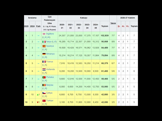 UEFA ÜLKE PUANI SIRALAMASI, ülkelerin kalan takım sayıları, puanları