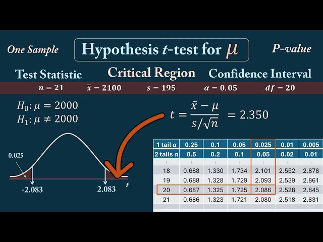 One-Sample t-Test for μ: Hypothesis, P-value, Confidence Interval - Calorie Consumption