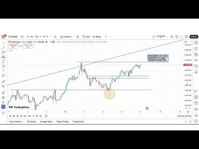 " Gold Trading Levels Today | Key Support & Resistance | Market Trend + IMP DATA Update ! "