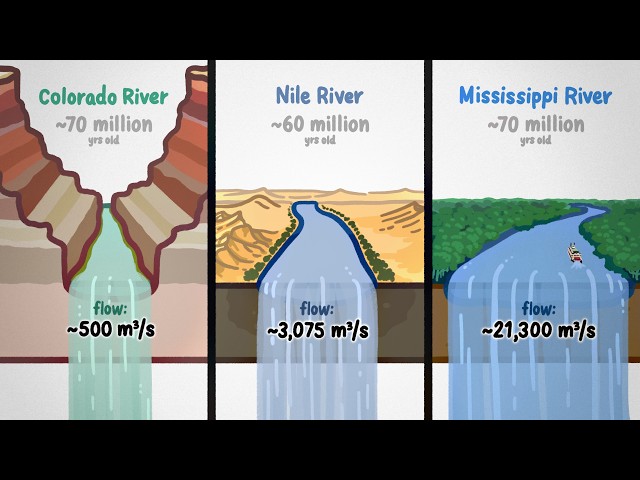 Why Don’t All Rivers Make Canyons?