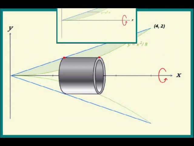 Volumes of Solids of Revolution Part 3