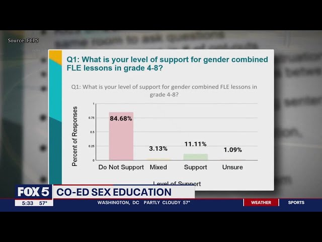 Debate over teaching sex ed to boys and girls separately taking place in Fairfax County | FOX 5 DC