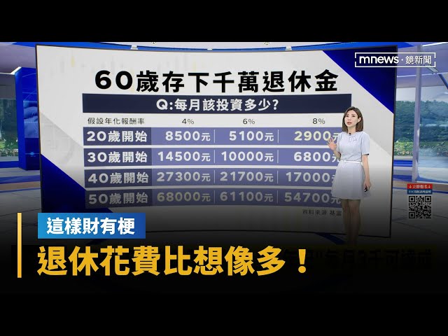 【這樣財有梗】退休花費比想像多！65歲若月花5萬　要存1200萬｜早安進行式｜#鏡新聞