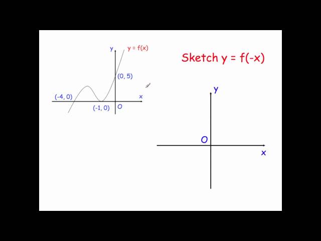 Transformations of Graphs - Corbettmaths