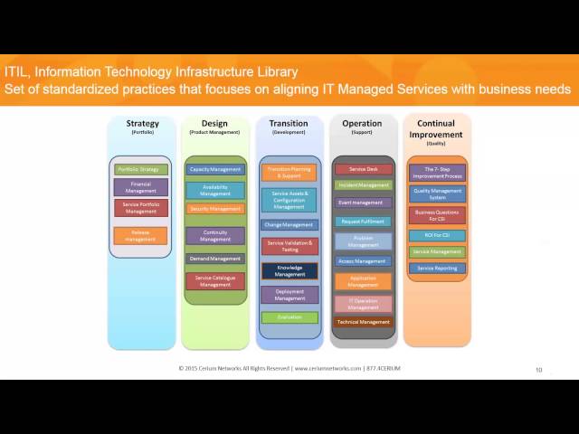 Making Sense of Managed Services