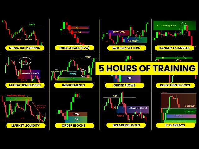 The Ultimate "Smart Money Course" Ever🔥 | Liquidity - Imbalances - Manipulation | SMC | ICT |