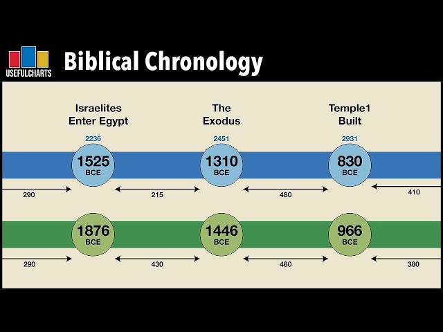 Biblical Chronology