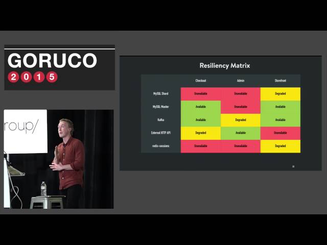 GORUCO 2015: Simon Eskildsen: Building and testing resilient applications