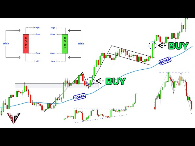 The Only Technical Analysis Video You Will Ever Need... (Full Course: Beginner To Advanced)