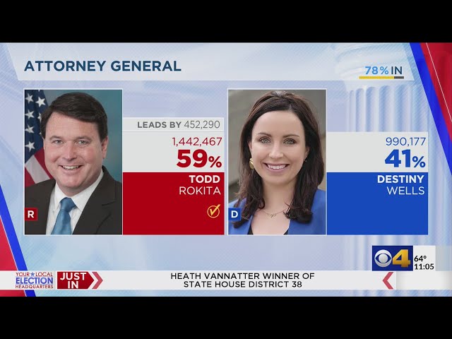 AP projects Todd Rokita as winner in Indiana’s attorney general race