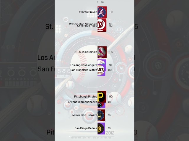 Top Teams in MLB National League (1990-2024)