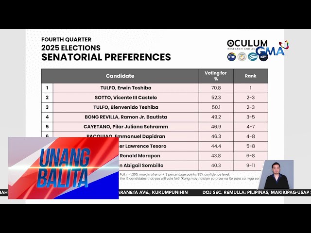 Resulta ng senatorial survey noong December 2024, inilabas ng Oculum Research &... | Unang Balita