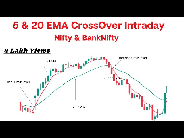 5 & 20 EMA INTRADAY TRADING STRATEGY | MOST POWERFUL SIMPLE TRADING STRATEGY  (NIFTY & BANK NIFTY)