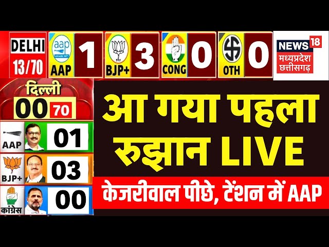 Delhi Election Result 2025 Live : आ गया पहला रुझान | AAP VS BJP | Kejriwal | PM Modi | Delhi Chunav